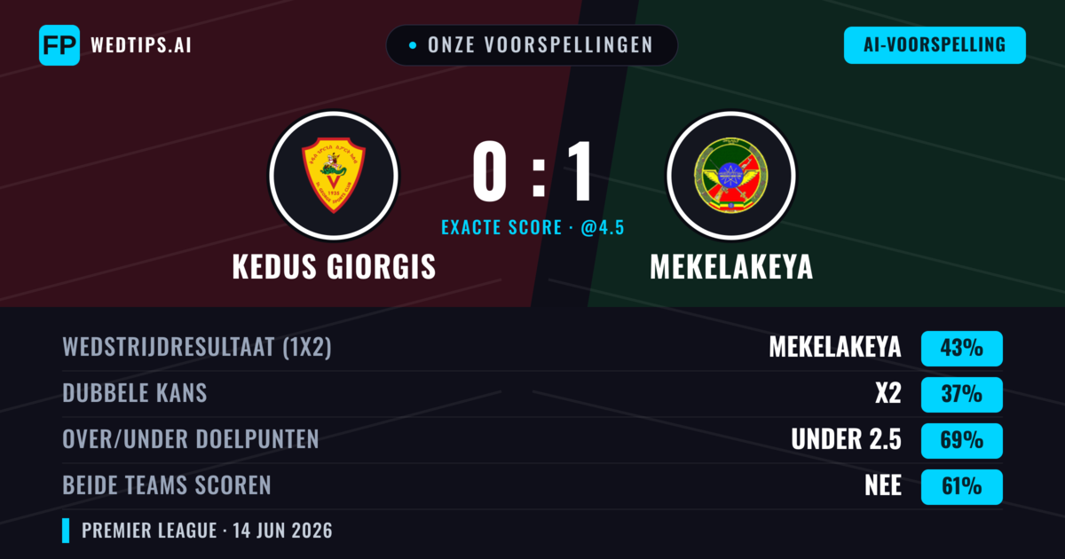 Onze voorspellingen: Kedus Giorgis vs Mekelakeya — Mekelakeya — Win (43%); Under 2.5; Beide scoren: Nee