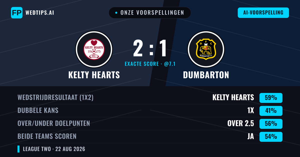 Onze voorspellingen: Kelty Hearts vs Dumbarton — Kelty Hearts — Win (55%); Over 2.5; Beide scoren: Ja