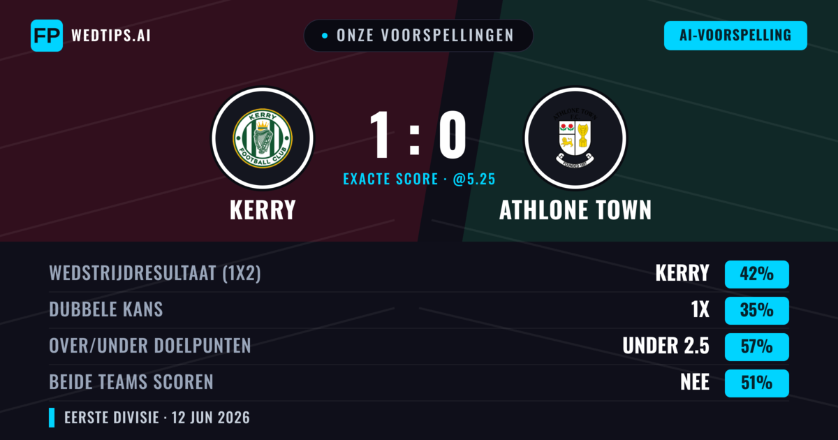 Onze voorspellingen: Kerry vs Athlone Town — Kerry — Win (42%); Under 2.5; Beide scoren: Nee