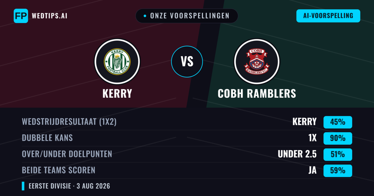 Onze voorspellingen: Kerry vs Cobh Ramblers — Kerry — Win (39%); Over 2.5; Beide scoren: Ja