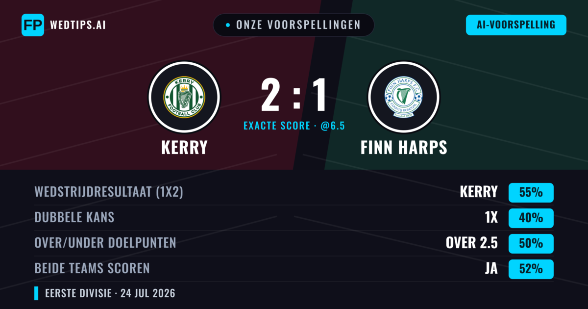 Onze voorspellingen: Kerry vs Finn Harps — Kerry — Win (55%); Over 2.5; Beide scoren: Ja
