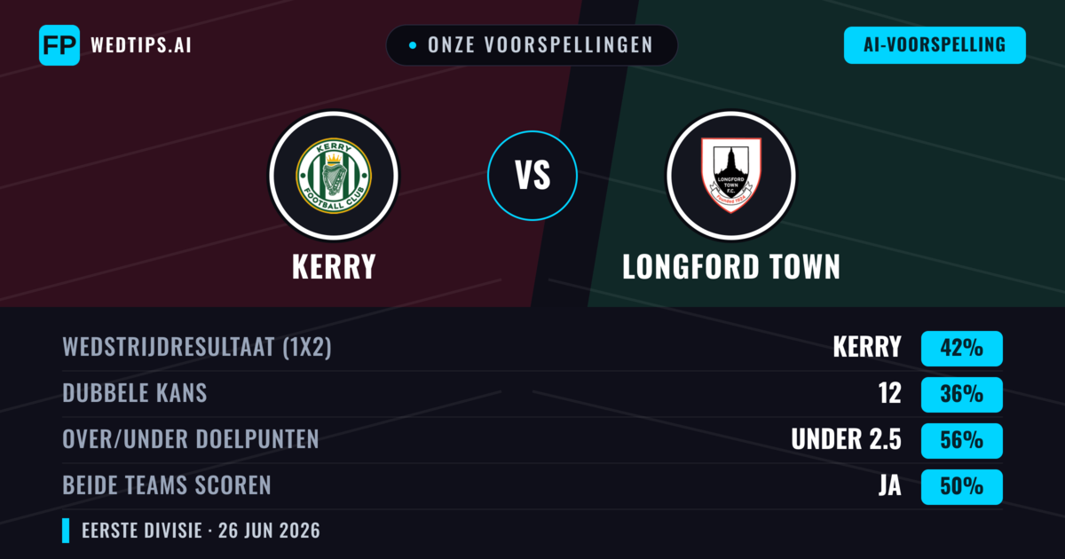Onze voorspellingen: Kerry vs Longford Town — Kerry — Win (42%); Under 2.5; Beide scoren: Ja
