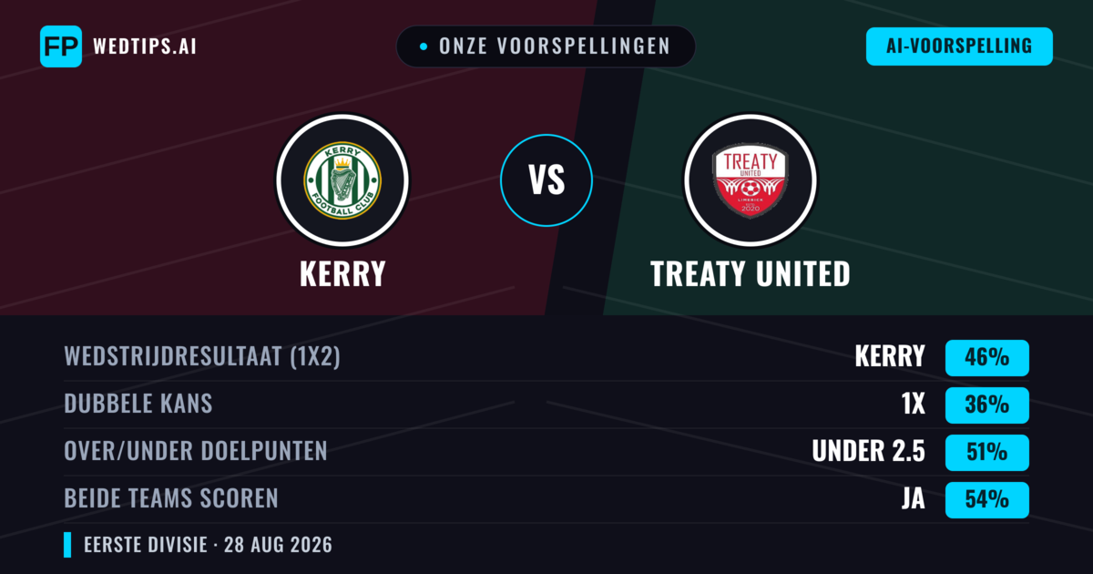 Onze voorspellingen: Kerry vs Treaty United — Kerry — Win (48%); Under 2.5; Beide scoren: Ja