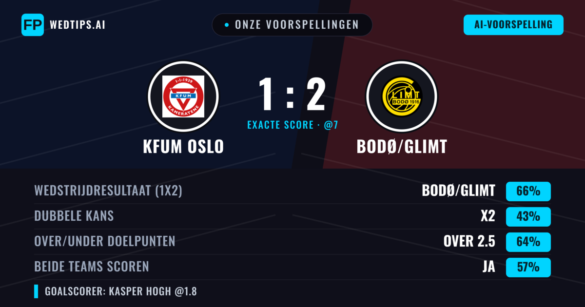 Onze voorspellingen: KFUM Oslo vs Bodø/Glimt — Bodø/Glimt — Win (64%); Over 2.5; Beide scoren: Ja