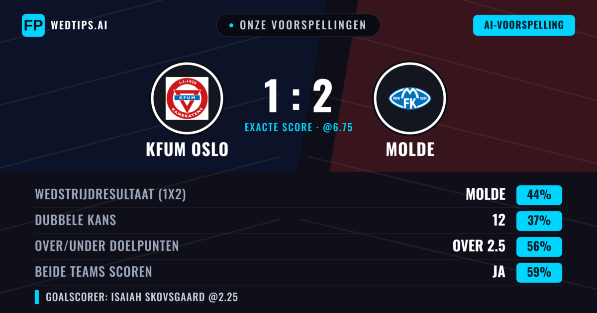 Onze voorspellingen: KFUM Oslo vs Molde — Molde — Win (44%); Over 2.5; Beide scoren: Ja