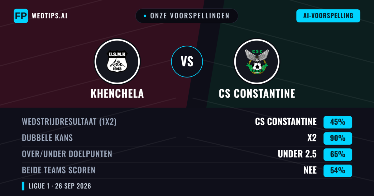 Onze voorspellingen: Khenchela vs CS Constantine — Gelijkspel (45%); Under 2.5; Beide scoren: Nee