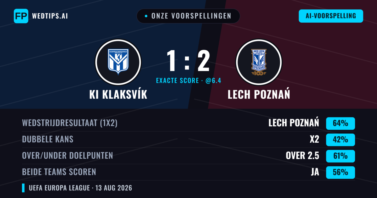 Onze voorspellingen: KI Klaksvík vs Lech Poznań — Lech Poznań — Win (57%); Over 2.5; Beide scoren: Ja