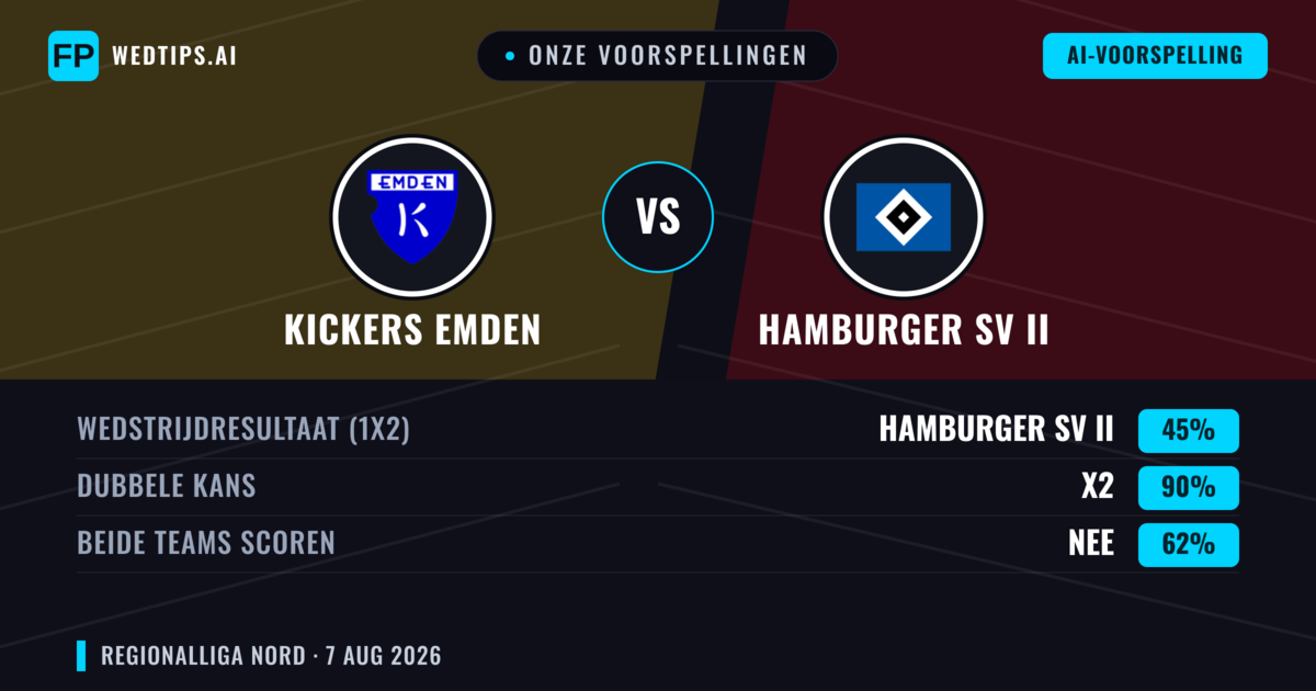 Onze voorspellingen: Kickers Emden vs Hamburger SV II — Kickers Emden — Win (57%); Over 2.5; Beide scoren: Ja