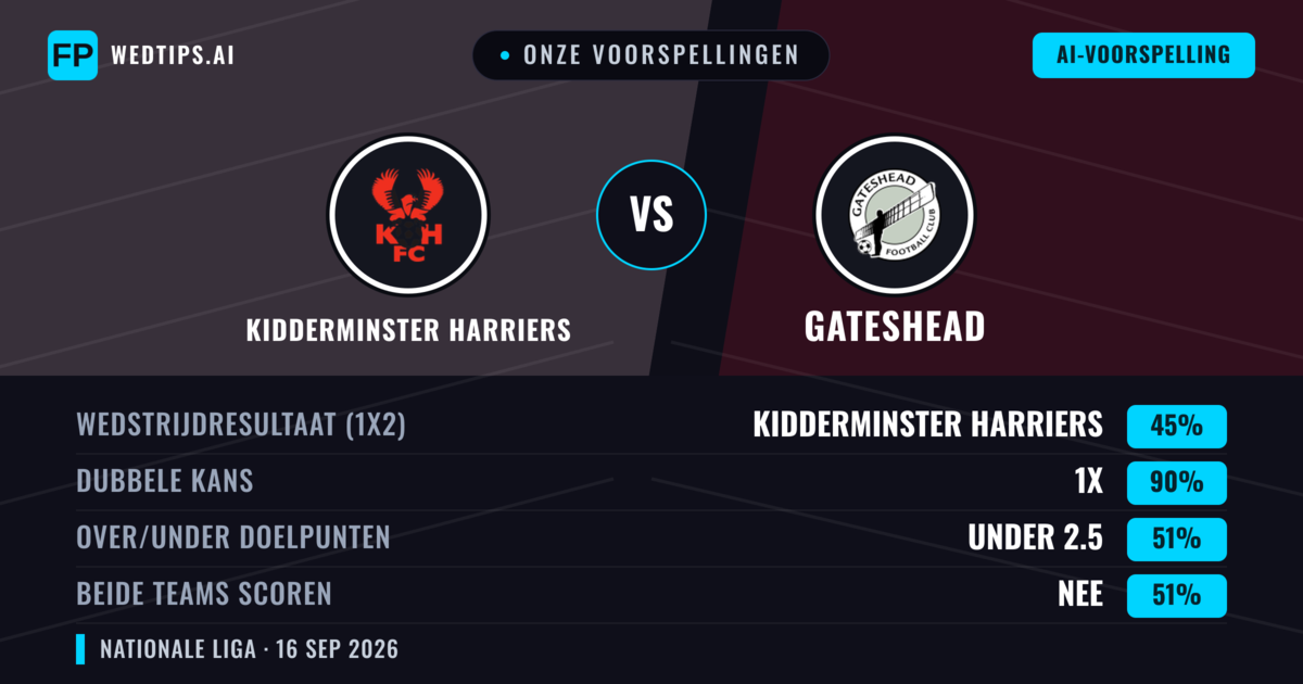 Onze voorspellingen: Kidderminster Harriers vs Gateshead — Kidderminster Harriers — Win (64%); Over 2.5; Beide scoren: Ja
