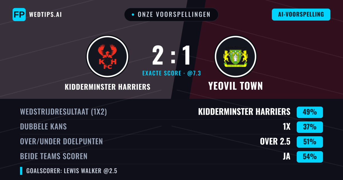 Onze voorspellingen: Kidderminster Harriers vs Yeovil Town — Kidderminster Harriers — Win (47%); Over 2.5; Beide scoren: Ja