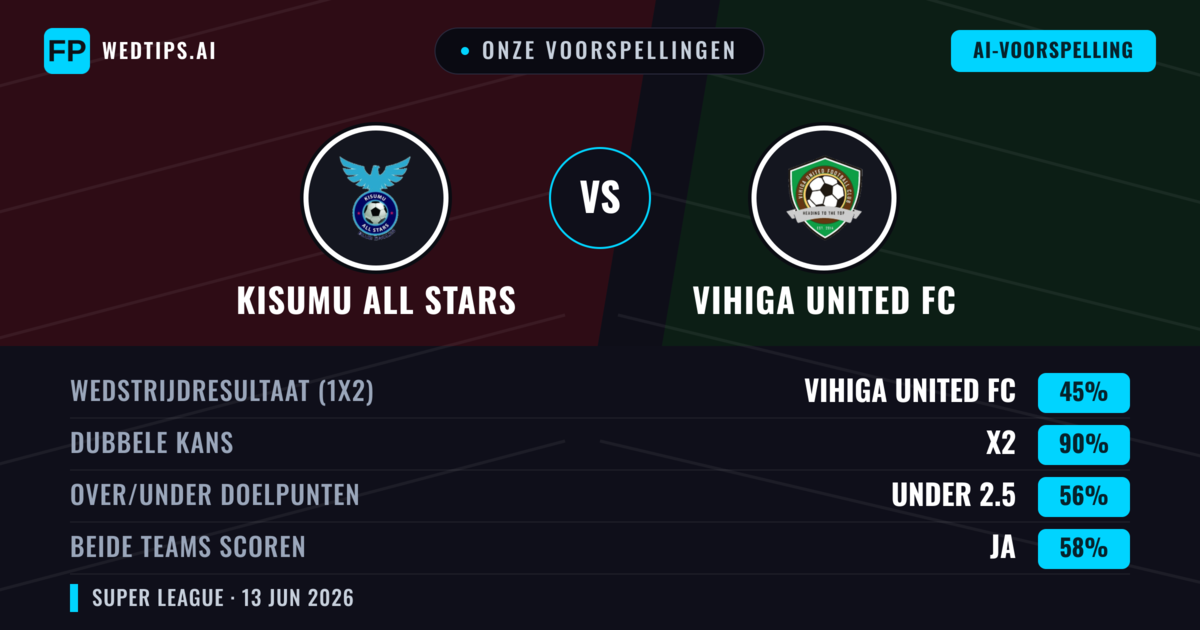Onze voorspellingen: Kisumu All Stars vs Vihiga United FC — Gelijkspel (45%); Under 2.5; Beide scoren: Ja