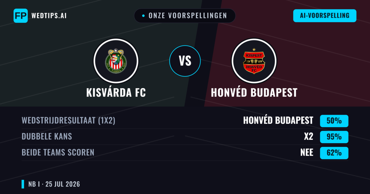 Onze voorspellingen: Kisvárda FC vs Honvéd Budapest — Kisvárda FC — Win (40%); Over 2.5; Beide scoren: Ja