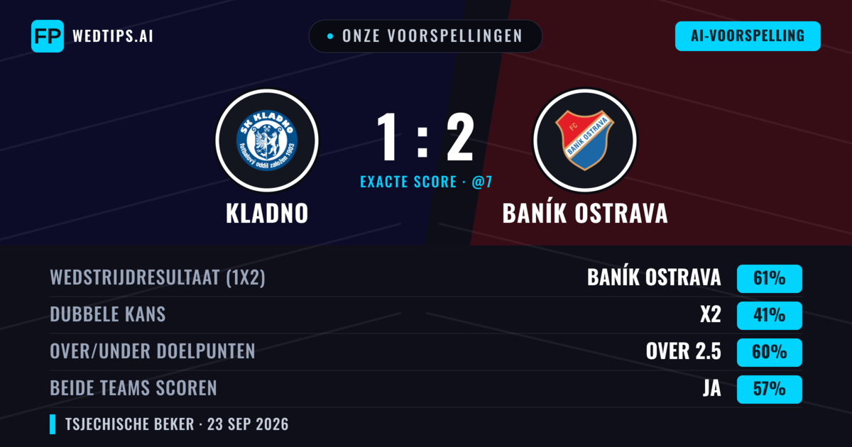 Onze voorspellingen: Kladno vs Baník Ostrava — Baník Ostrava — Win (60%); Over 2.5; Beide scoren: Ja