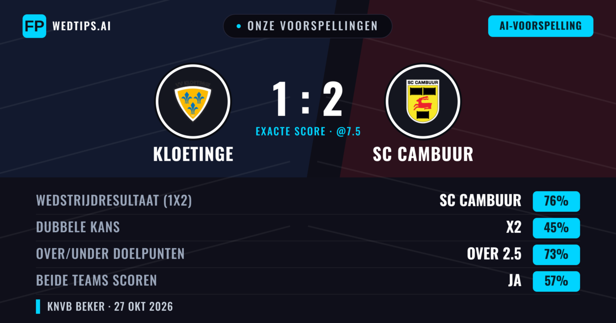 Onze voorspellingen: Kloetinge vs SC Cambuur — SC Cambuur — Win (76%); Over 2.5; Beide scoren: Ja