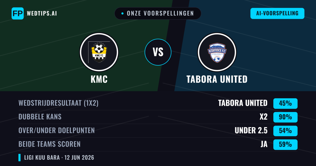 Onze voorspellingen: KMC vs Tabora United — Gelijkspel (45%); Under 2.5; Beide scoren: Ja