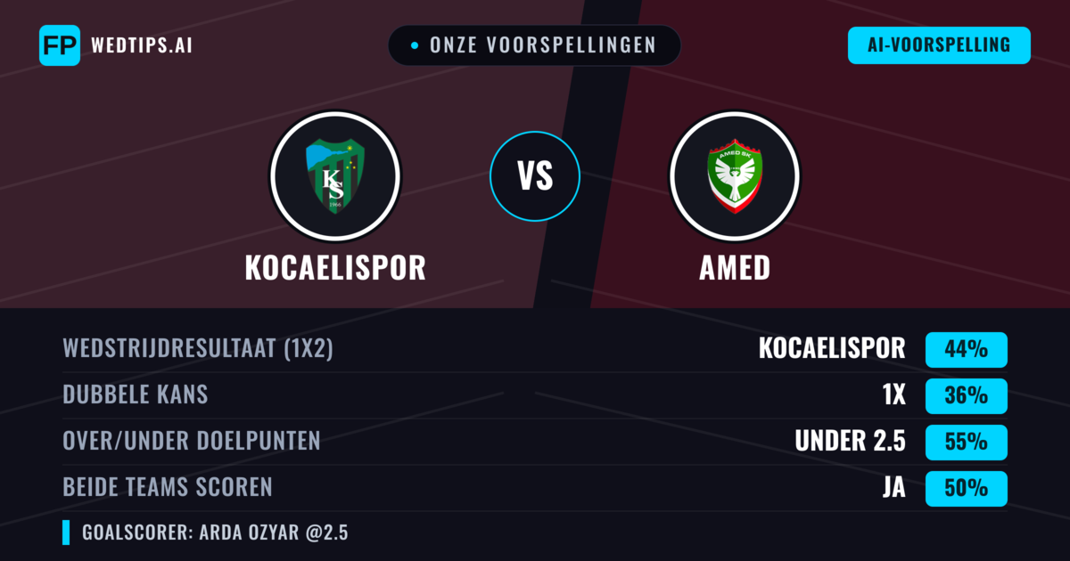 Onze voorspellingen: Kocaelispor vs Amed — Kocaelispor — Win (43%); Under 2.5; Beide scoren: Ja
