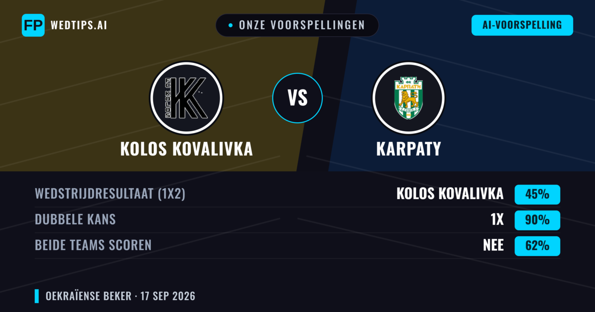 Onze voorspellingen: Kolos Kovalivka vs Karpaty — Karpaty — Win (39%); Under 2.5; Beide scoren: Ja