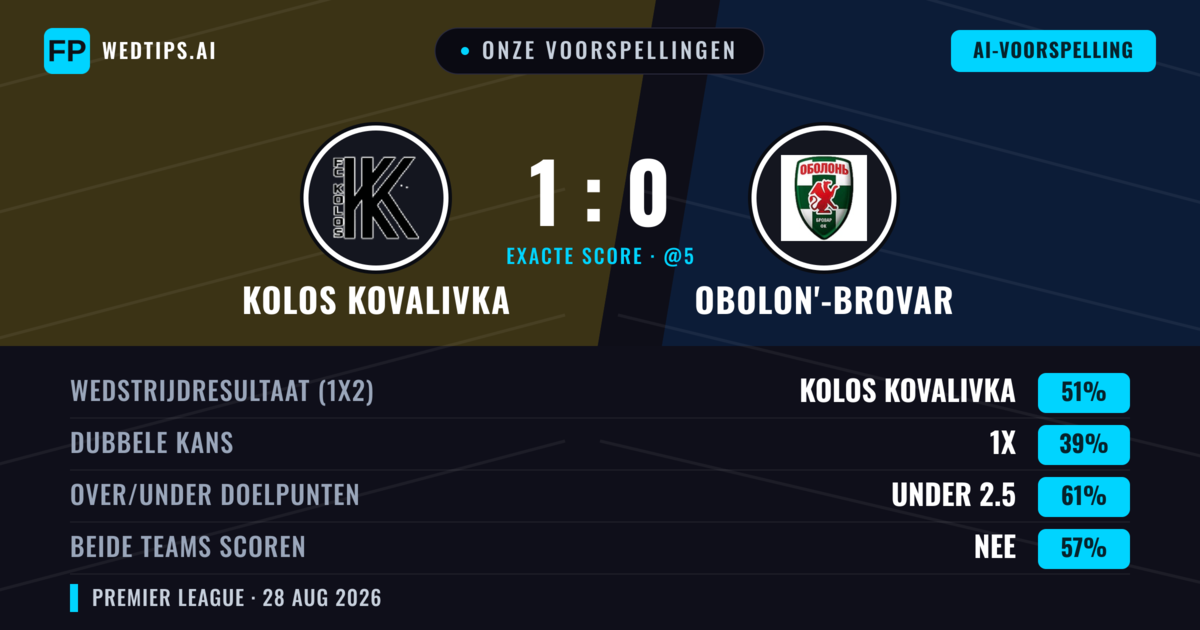 Onze voorspellingen: Kolos Kovalivka vs Obolon'-Brovar — Kolos Kovalivka — Win (56%); Under 2.5; Beide scoren: Nee