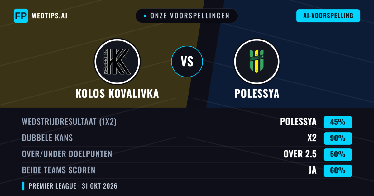 Onze voorspellingen: Kolos Kovalivka vs Polessya — Polessya — Win (60%); Under 2.5; Beide scoren: Nee