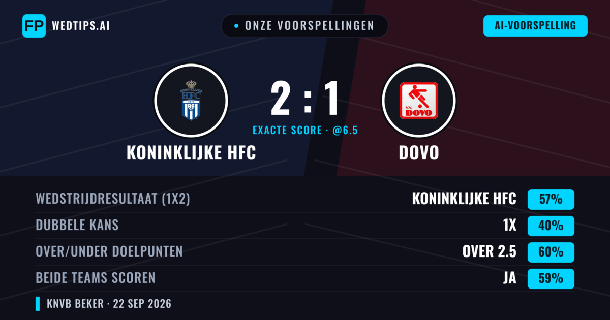 Onze voorspellingen: Koninklijke HFC vs Dovo — Koninklijke HFC — Win (57%); Over 2.5; Beide scoren: Ja