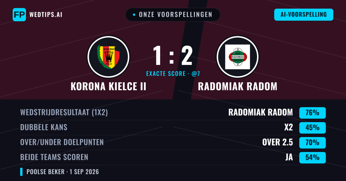 Onze voorspellingen: Korona Kielce II vs Radomiak Radom — Radomiak Radom — Win (76%); Over 2.5; Beide scoren: Ja