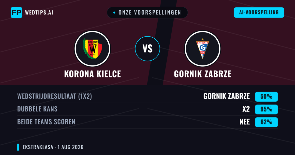 Onze voorspellingen: Korona Kielce vs Gornik Zabrze — Gelijkspel (50%); Beide scoren: Nee