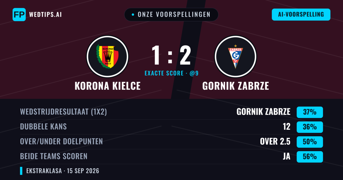 Onze voorspellingen: Korona Kielce vs Gornik Zabrze — Gornik Zabrze — Win (37%); Under 2.5; Beide scoren: Ja