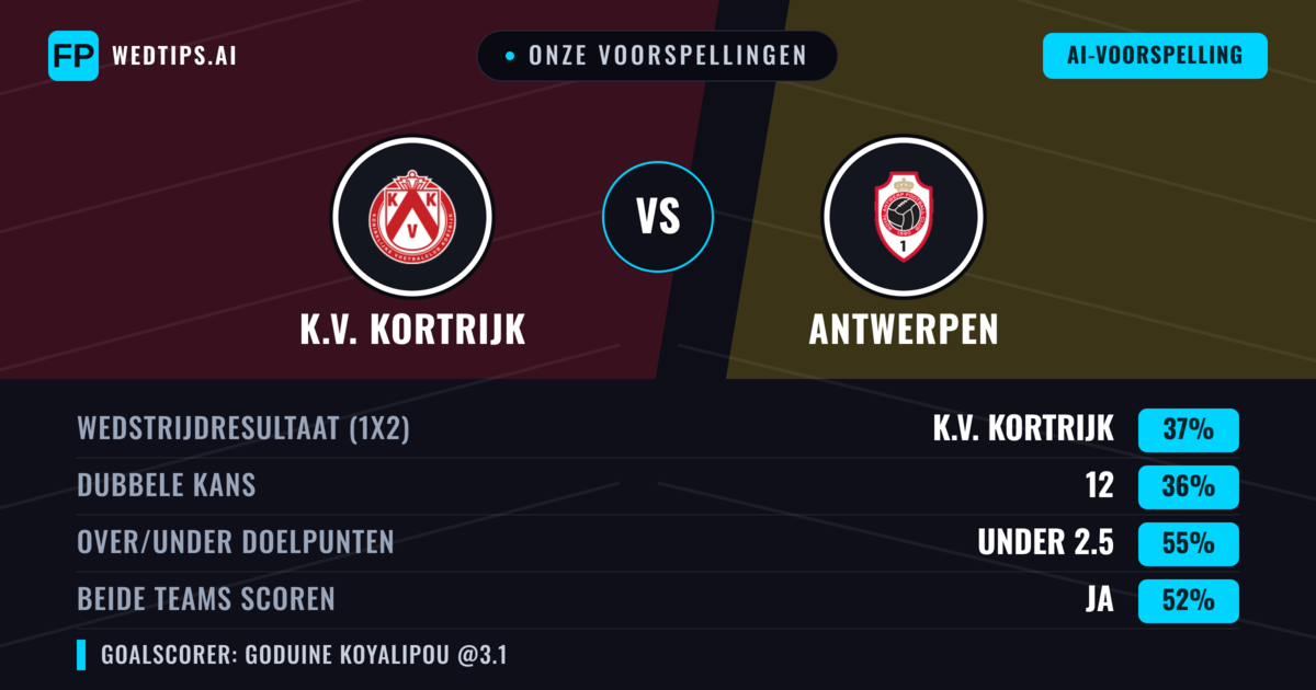 Onze voorspellingen: K.V. Kortrijk vs Antwerpen — Antwerpen — Win (37%); Under 2.5; Beide scoren: Ja