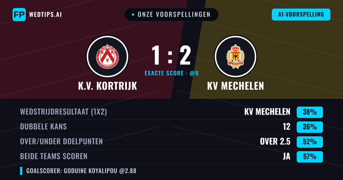 Onze voorspellingen: K.V. Kortrijk vs KV Mechelen — KV Mechelen — Win (37%); Over 2.5; Beide scoren: Ja