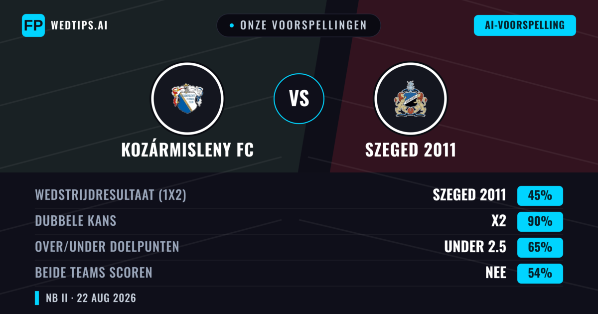 Onze voorspellingen: Kozármisleny FC vs Szeged 2011 — Szeged 2011 — Win (43%); Under 2.5; Beide scoren: Nee