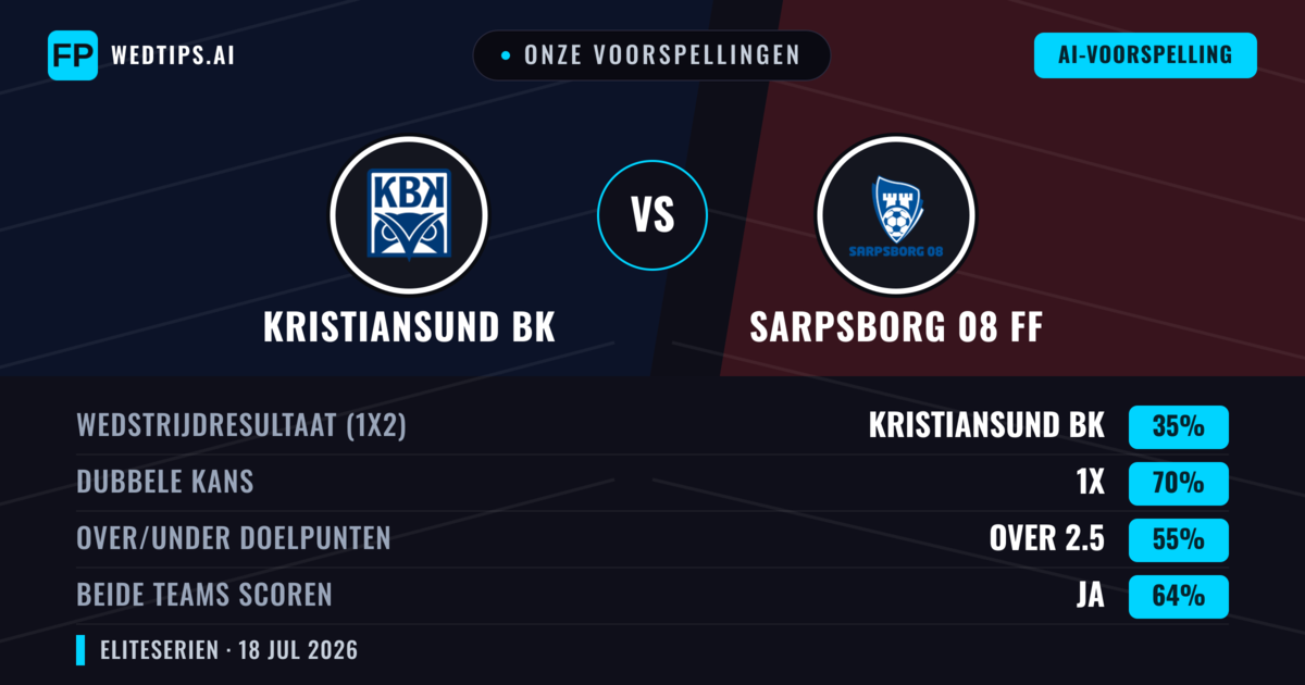 Onze voorspellingen: Kristiansund BK vs Sarpsborg 08 FF — Sarpsborg 08 FF — Win (44%); Over 2.5; Beide scoren: Ja