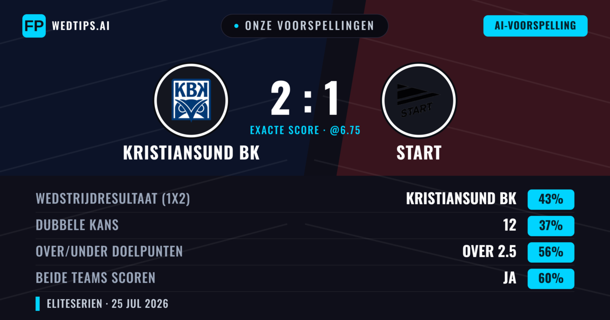 Onze voorspellingen: Kristiansund BK vs Start — Kristiansund BK — Win (44%); Over 2.5; Beide scoren: Ja