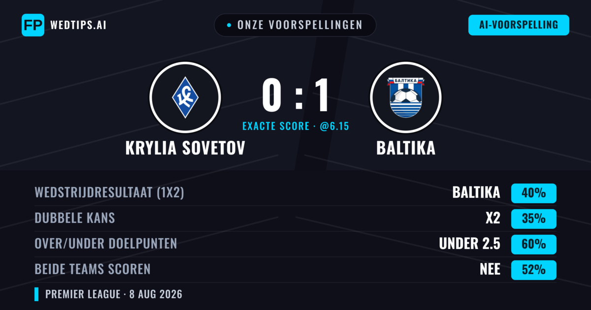 Onze voorspellingen: Krylia Sovetov vs Baltika — Baltika — Win (40%); Under 2.5; Beide scoren: Nee