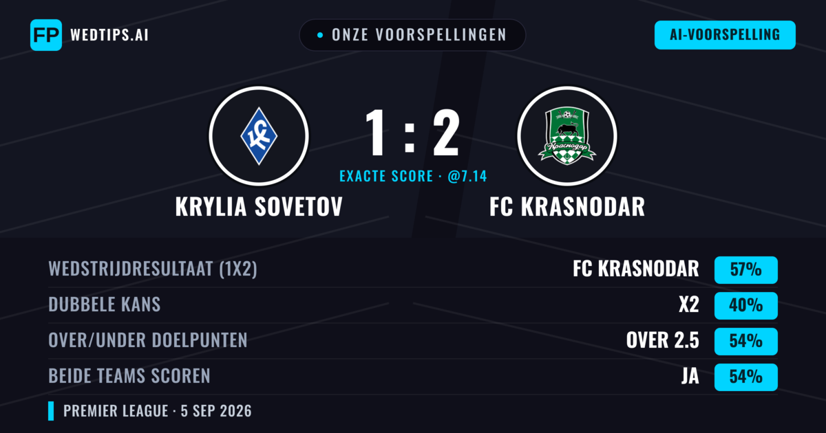 Onze voorspellingen: Krylia Sovetov vs FC Krasnodar — FC Krasnodar — Win (56%); Over 2.5; Beide scoren: Ja