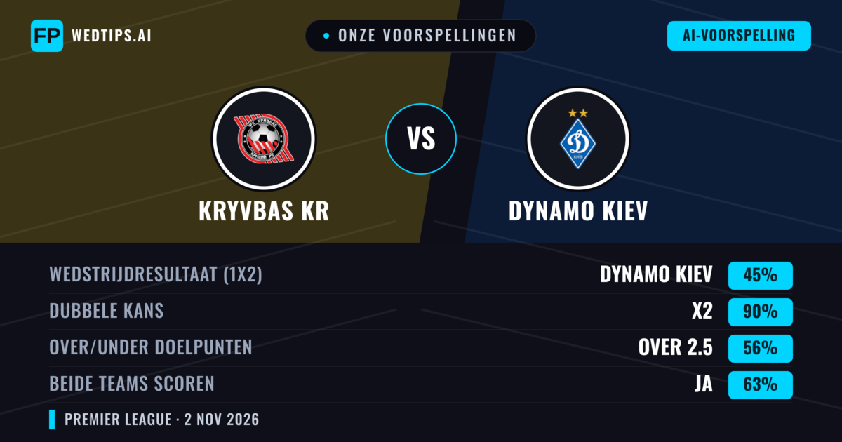Onze voorspellingen: Kryvbas KR vs Dynamo Kiev — Dynamo Kiev — Win (67%); Over 2.5; Beide scoren: Ja