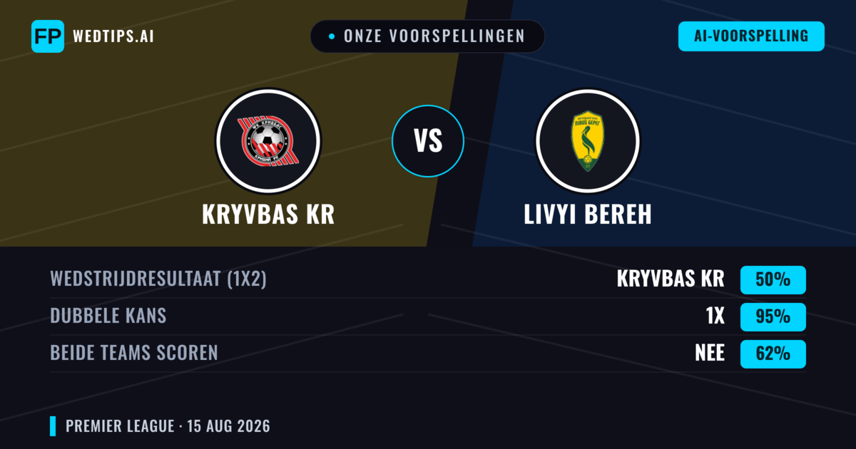 Onze voorspellingen: Kryvbas KR vs Livyi Bereh — Kryvbas KR — Win (46%); Under 2.5; Beide scoren: Ja