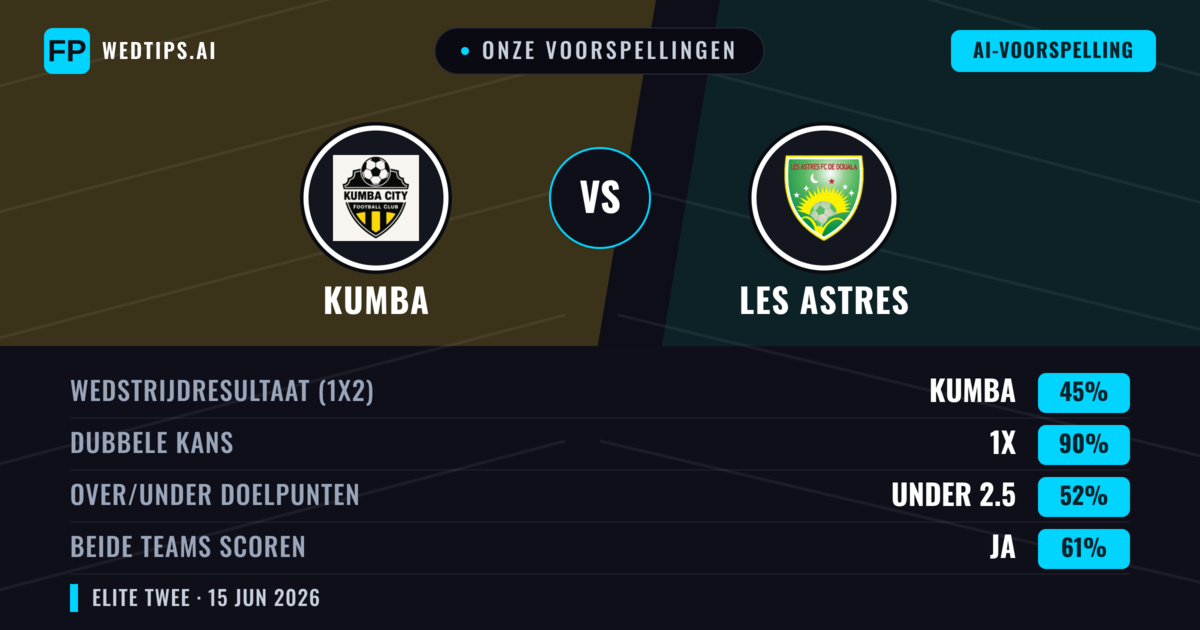 Onze voorspellingen: Kumba vs Les Astres — Gelijkspel (45%); Under 2.5; Beide scoren: Ja