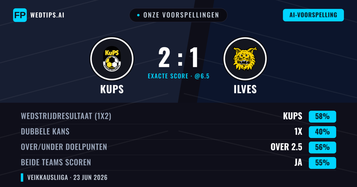 Onze voorspellingen: KuPS vs Ilves — KuPS — Win (58%); Over 2.5; Beide scoren: Ja