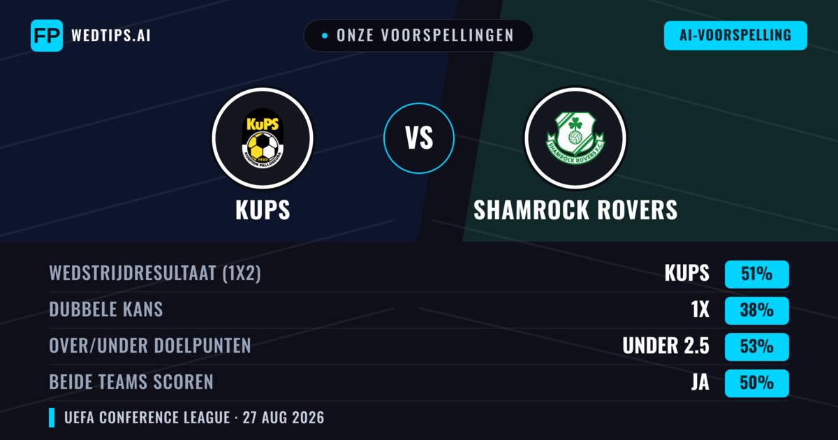 Onze voorspellingen: KuPS vs Shamrock Rovers — KuPS — Win (49%); Under 2.5; Beide scoren: Nee