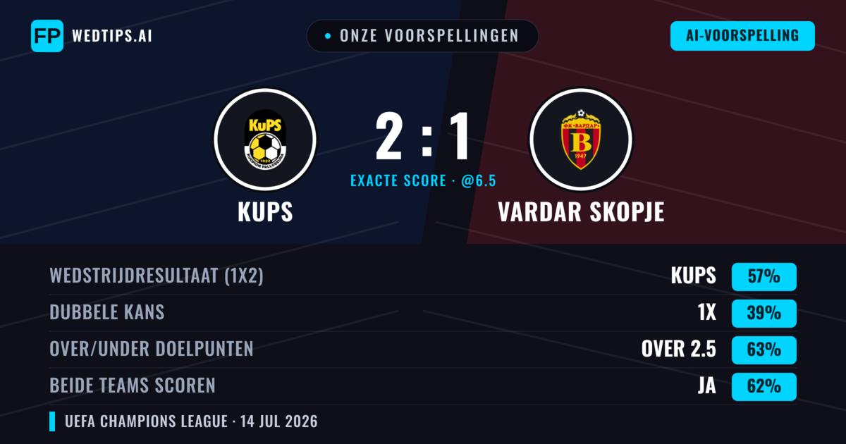 Onze voorspellingen: KuPS vs Vardar Skopje — KuPS — Win (62%); Over 2.5; Beide scoren: Ja