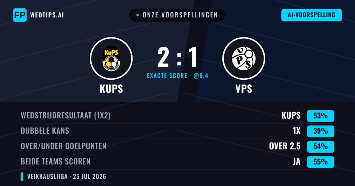 Onze voorspellingen: KuPS vs VPS — KuPS — Win (48%); Over 2.5; Beide scoren: Ja