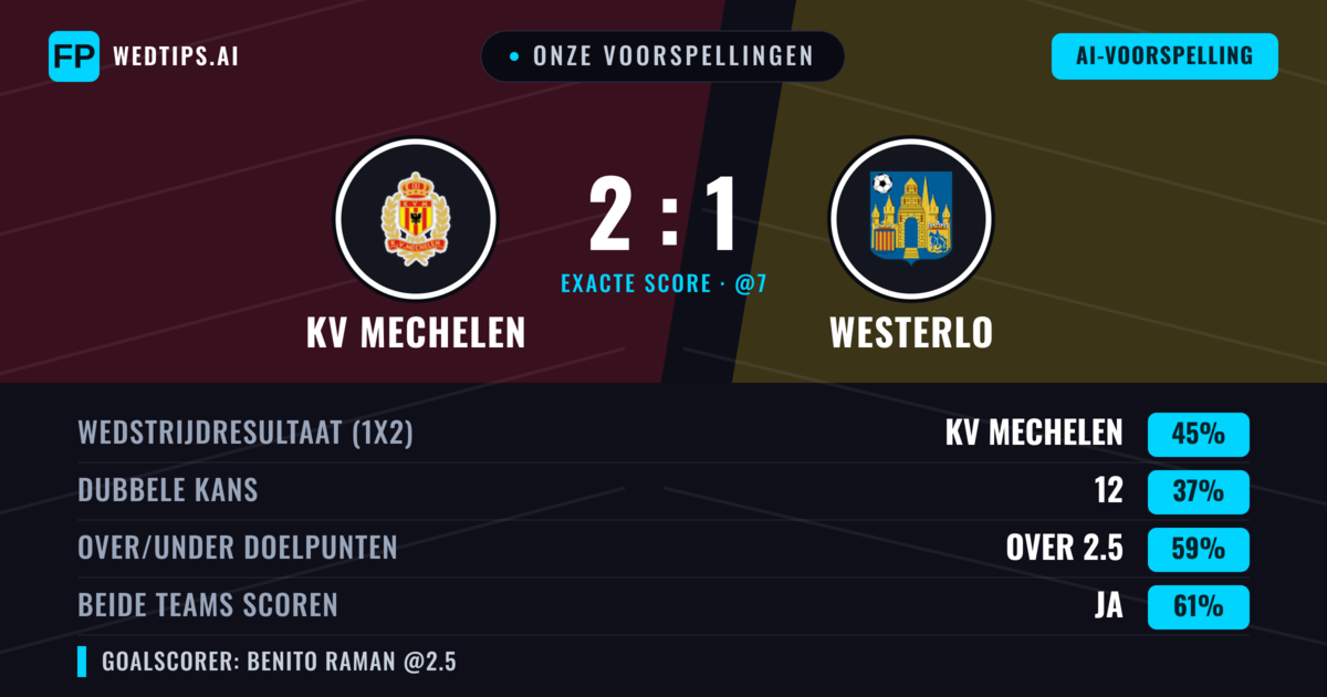 Onze voorspellingen: KV Mechelen vs Westerlo — KV Mechelen — Win (45%); Over 2.5; Beide scoren: Ja