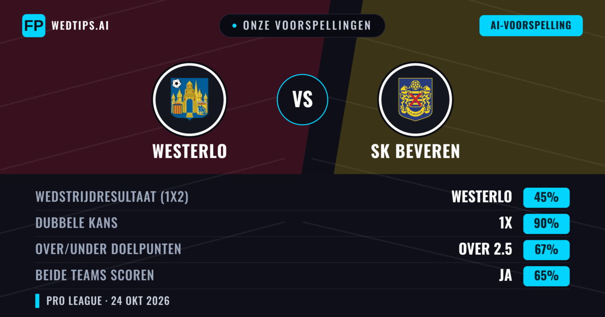 Onze voorspellingen: Westerlo vs SK Beveren — Westerlo — Win (45%); Over 2.5; Beide scoren: Ja