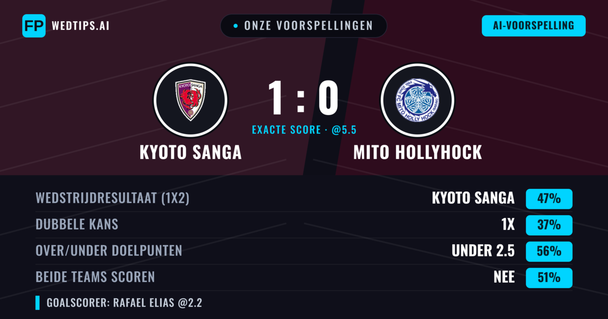 Onze voorspellingen: Kyoto Sanga vs Mito HollyHock — Kyoto Sanga — Win (46%); Under 2.5; Beide scoren: Nee