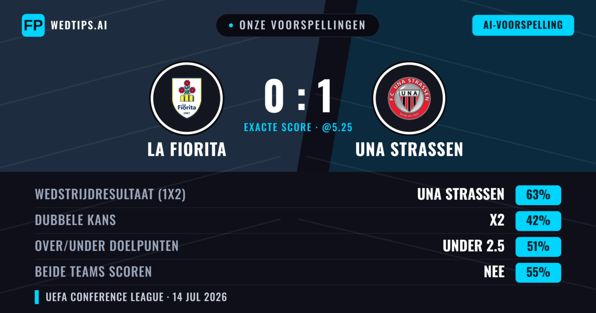 Onze voorspellingen: La Fiorita vs UNA Strassen — UNA Strassen — Win (64%); Under 2.5; Beide scoren: Nee
