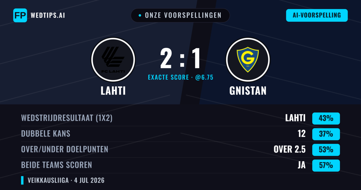Onze voorspellingen: Lahti vs Gnistan — Lahti — Win (41%); Over 2.5; Beide scoren: Ja