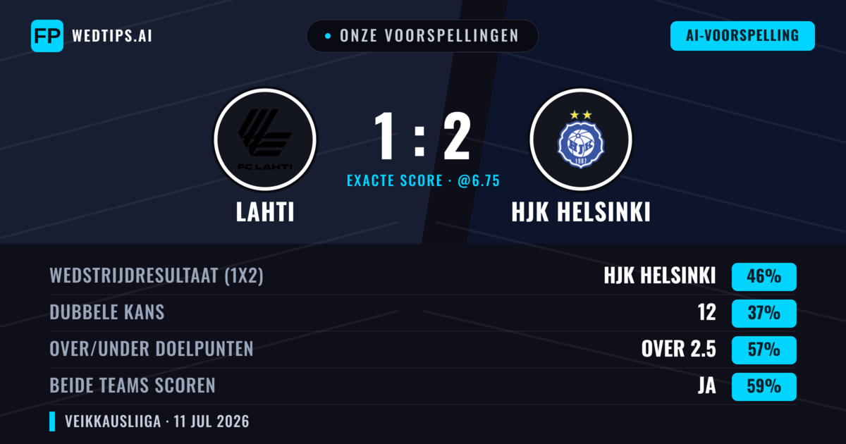 Onze voorspellingen: Lahti vs HJK Helsinki — HJK Helsinki — Win (45%); Over 2.5; Beide scoren: Ja