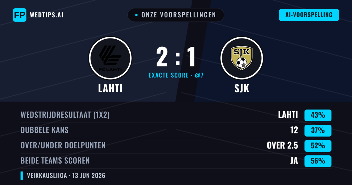 Onze voorspellingen: Lahti vs SJK — Lahti — Win (43%); Over 2.5; Beide scoren: Ja