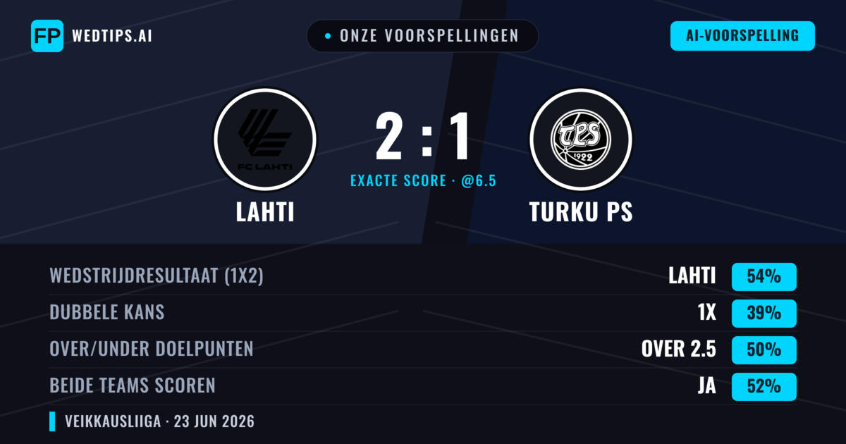 Onze voorspellingen: Lahti vs Turku PS — Lahti — Win (54%); Over 2.5; Beide scoren: Ja