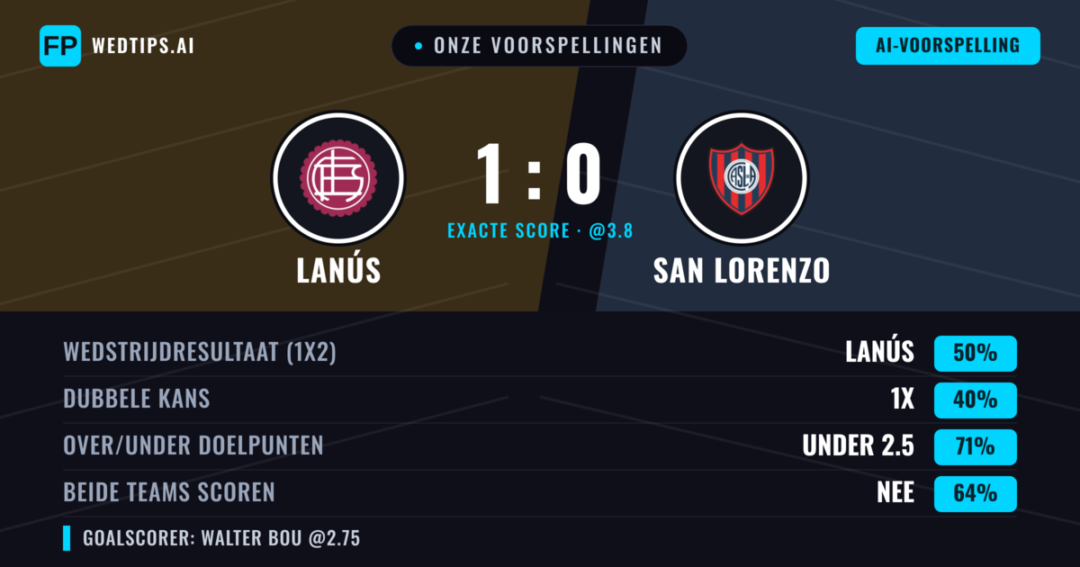 Onze voorspellingen: Lanús vs San Lorenzo — Lanús — Win (48%); Under 2.5; Beide scoren: Nee